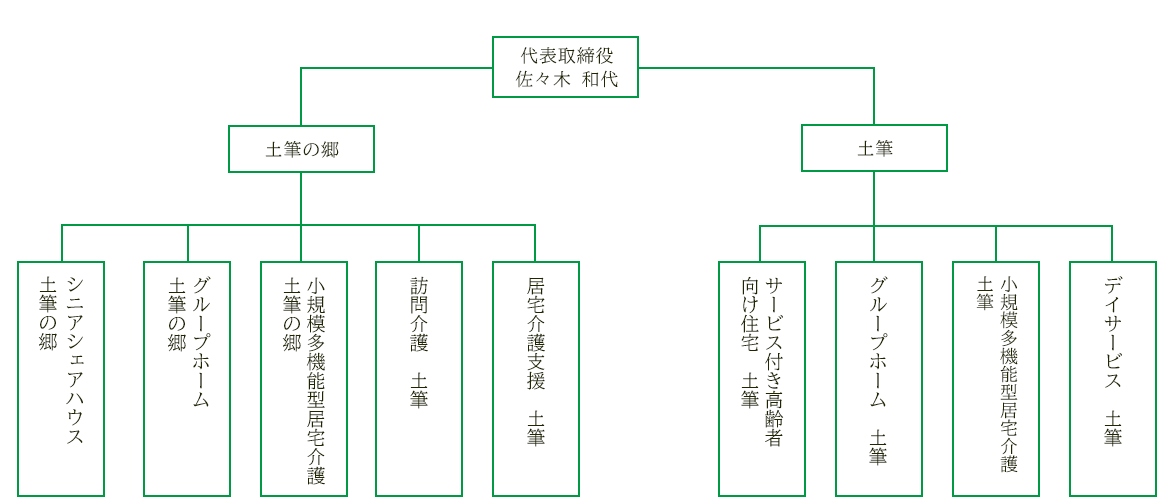 図：組織図